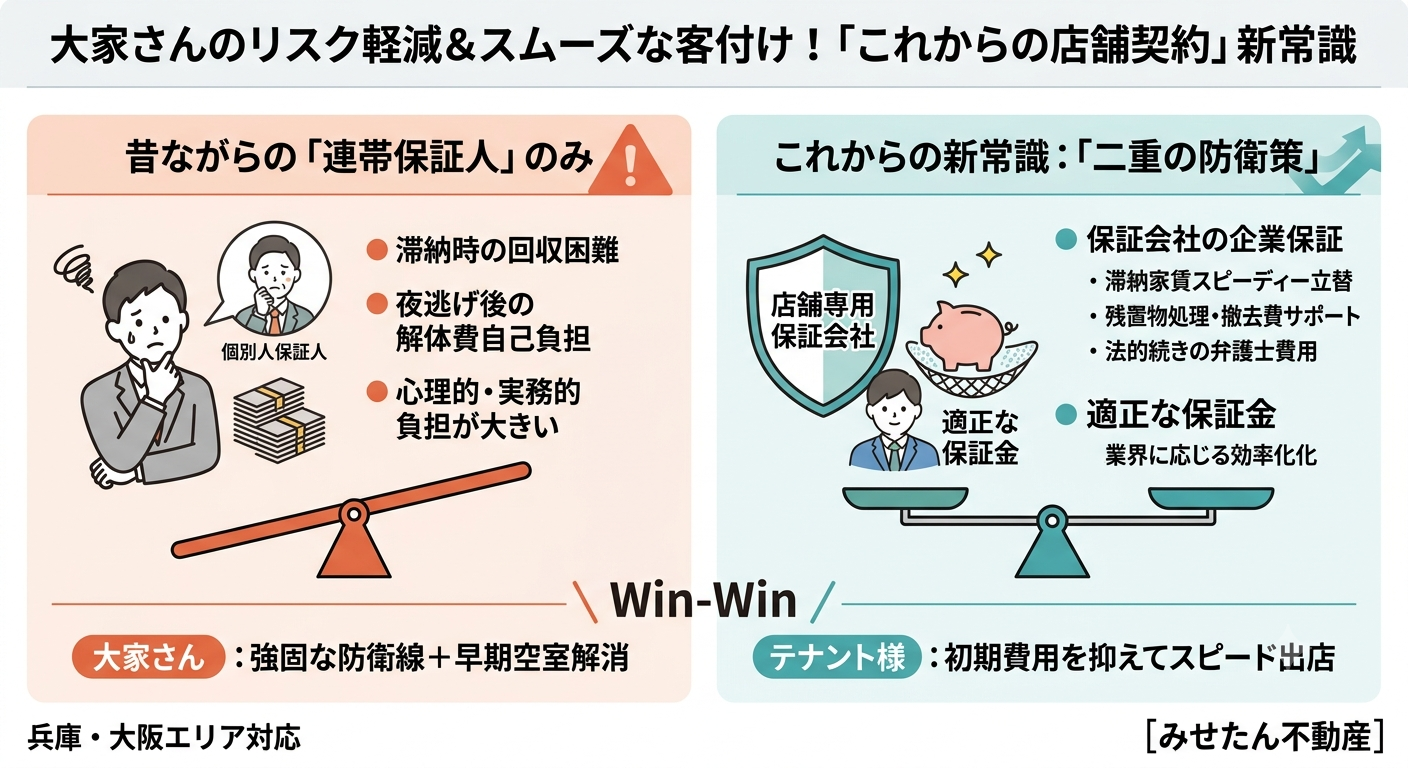 【店舗物件の知恵袋】大家さんのリスクを減らし、客付けもスムーズにする「これからの店舗契約」